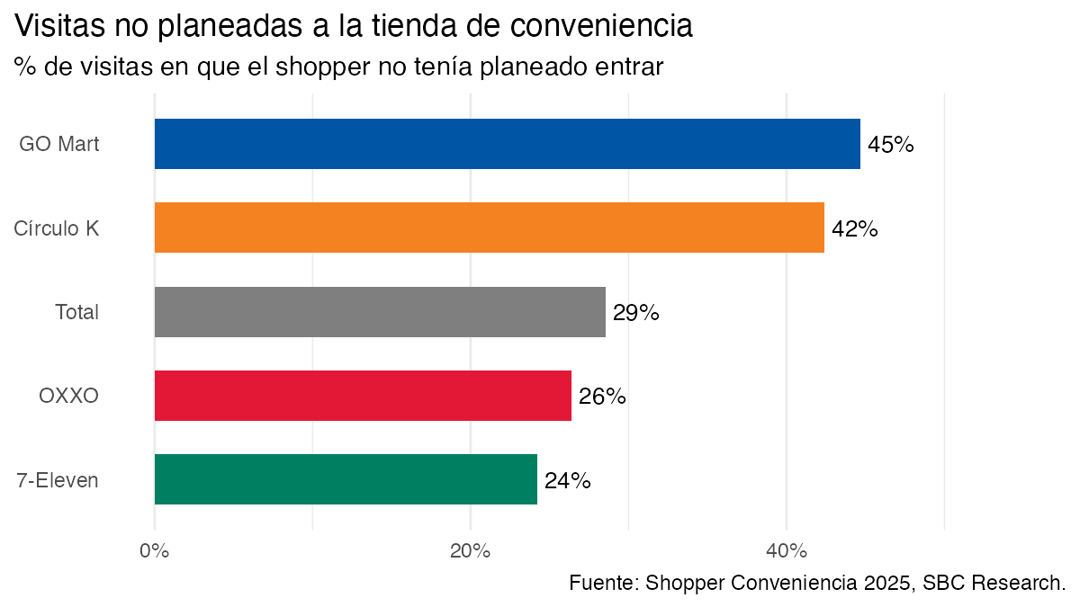 Gráfico: porcentaje de visitas no planeadas por cadena. GO Mart 45%, Círculo K 42%, Total 29%, OXXO 26%, 7-Eleven 24%.